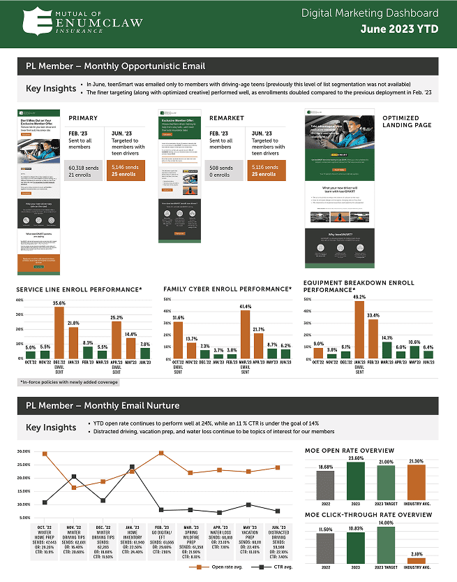 Image of https://cmdagencydev.wpengine.com/wp-content/uploads/2025/07/mutual-of-enumclaw-insights-1.png