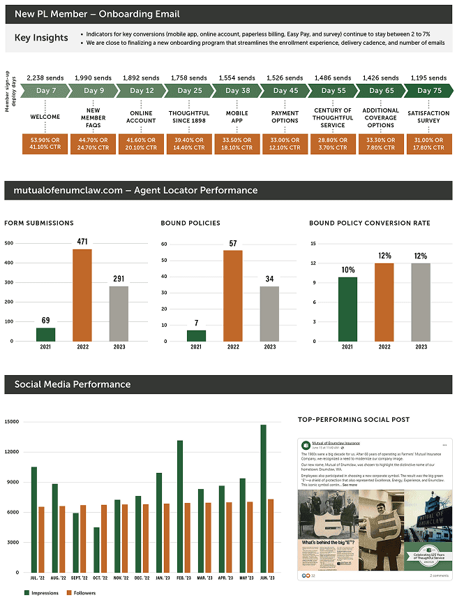 Image of https://cmdagencydev.wpengine.com/wp-content/uploads/2025/07/mutual-of-enumclaw-insights-2.png